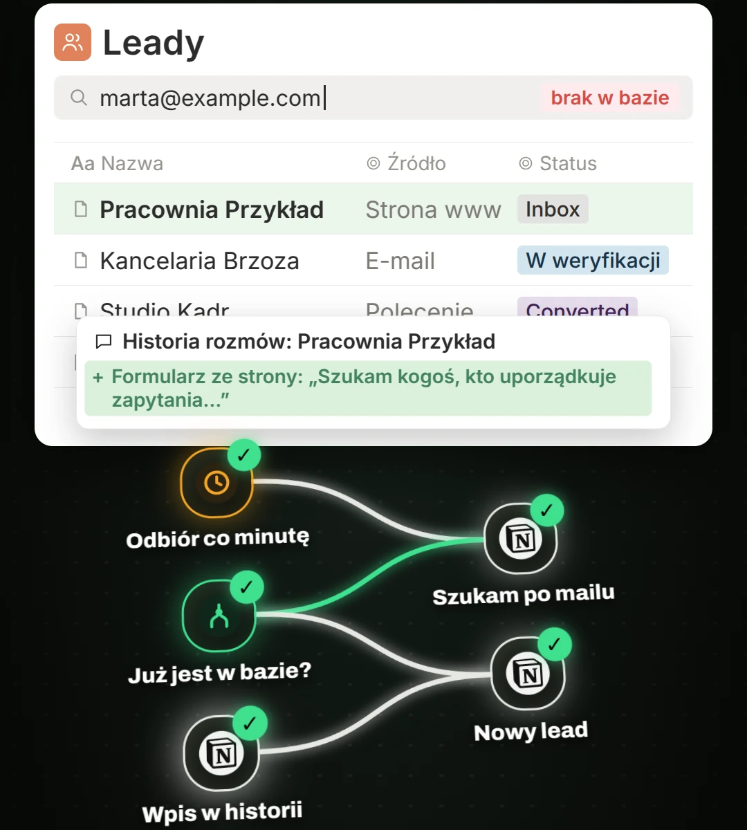 Poglądowy widok CRM w Notion, dane zmyślone: wyszukanie marta@example.com daje „brak w bazie”, więc automat dodaje lead Pracownia Przykład ze statusem Inbox i wpis w historii rozmów; pod spodem schemat w n8n