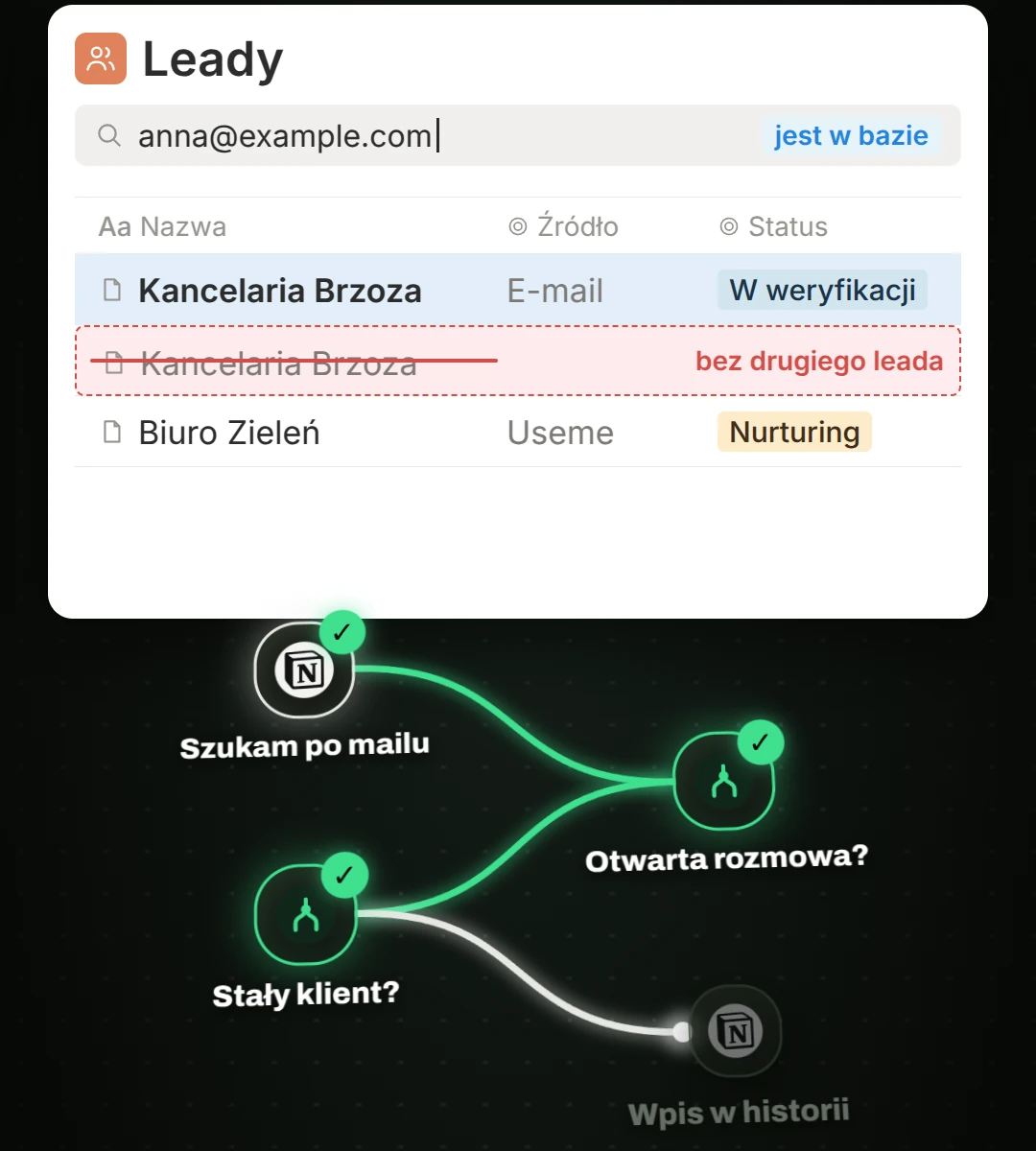 Poglądowy widok CRM, dane zmyślone: anna@example.com jest w bazie z otwartym leadem Kancelaria Brzoza, drugi wiersz zostaje przekreślony z dopiskiem „bez drugiego leada”