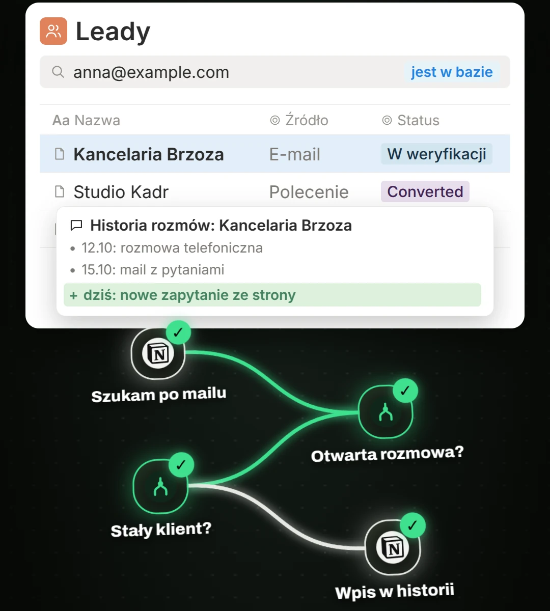 Poglądowy widok CRM, dane zmyślone: historia rozmów Kancelarii Brzoza z rozmową telefoniczną, mailem z pytaniami i dopisanym dziś nowym zapytaniem ze strony; pod spodem gałąź schematu „Otwarta rozmowa?”, „Stały klient?”, „Wpis w historii”