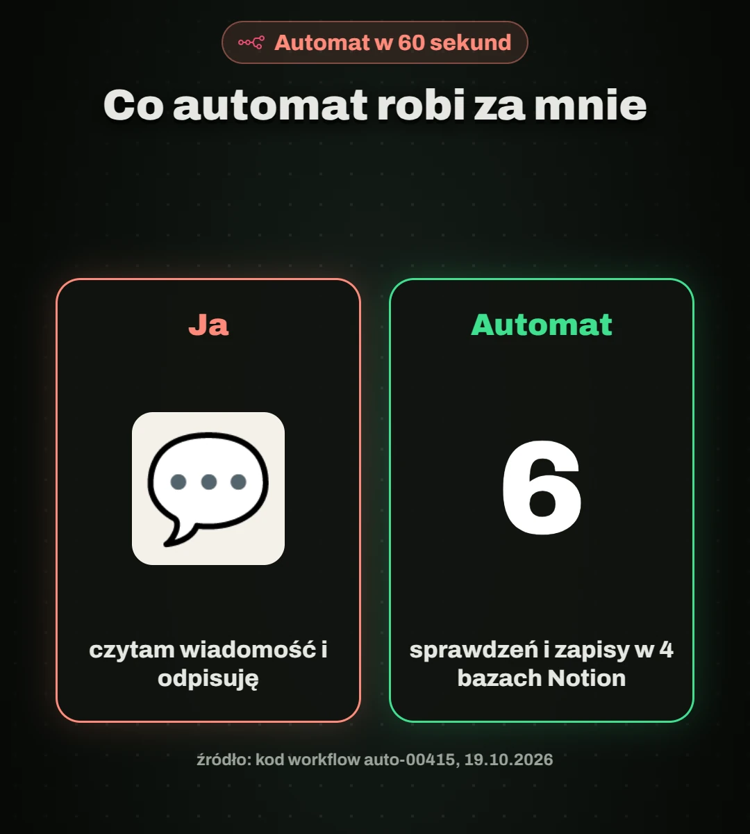 Co automat robi za mnie: ja czytam wiadomość i odpisuję, automat przy nowym kontakcie robi 6 sprawdzeń w bazie i zapisuje dane w 4 bazach w Notion. Liczby z kodu workflow, stan 19.10.2026