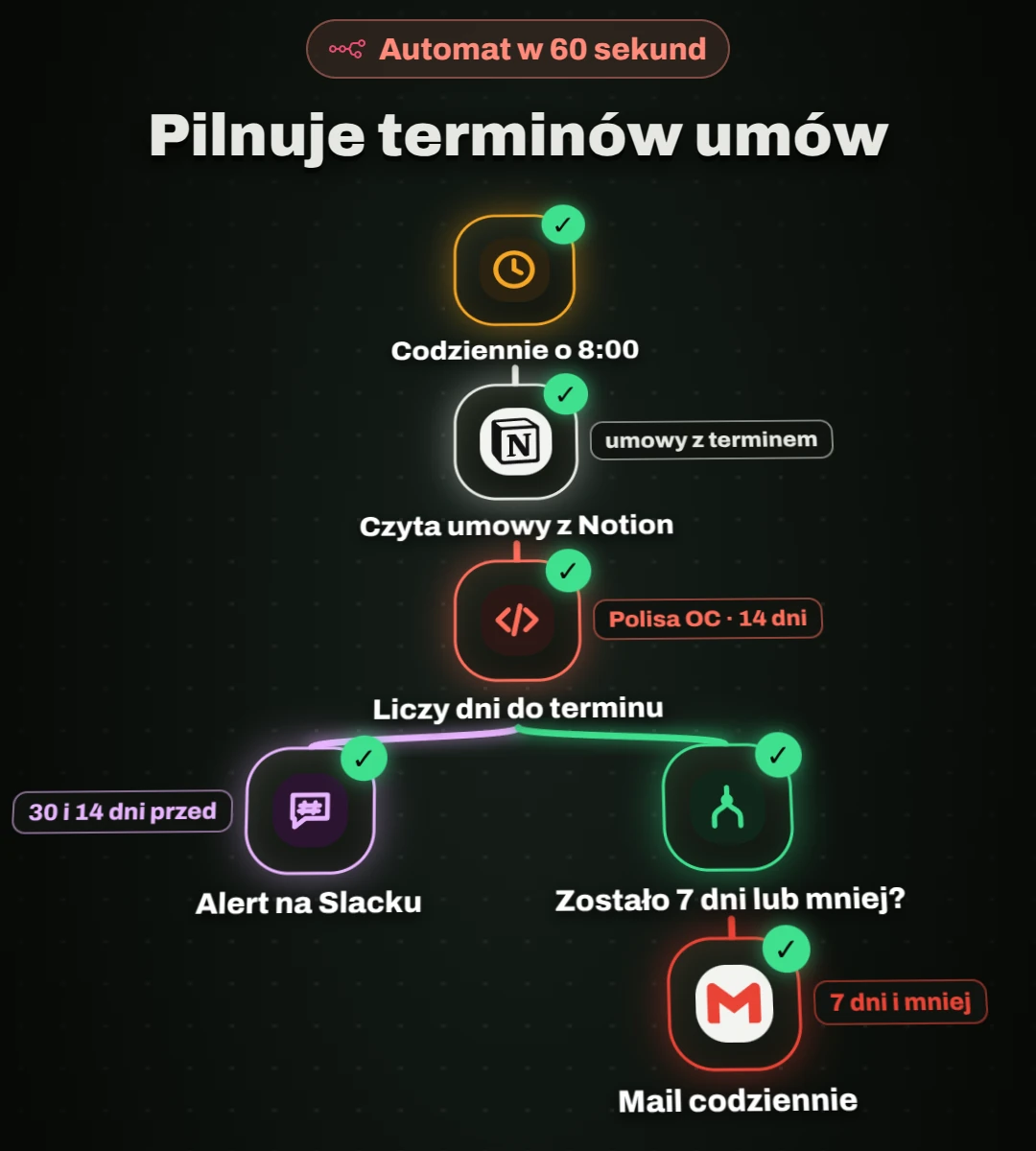 Schemat automatu: codziennie o 8:00 czyta umowy z Notion, liczy dni do terminu, wysyła alert na Slacka 30 i 14 dni przed terminem, a gdy zostało 7 dni lub mniej, także mail codziennie