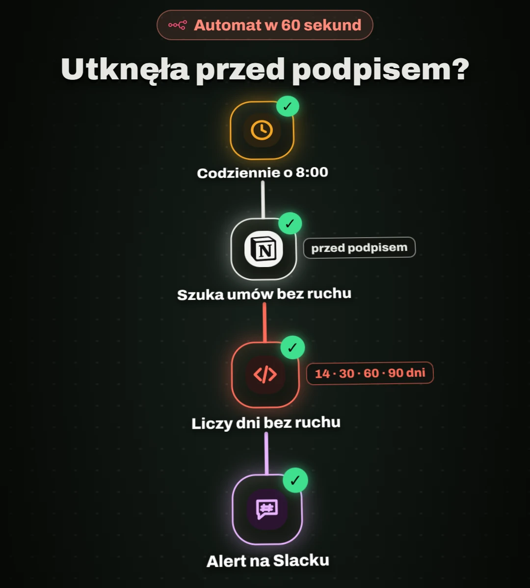 Druga gałąź automatu: codziennie o 8:00 szuka umów bez ruchu przed podpisem, liczy dni bez zmian (14, 30, 60, 90) i wysyła alert na Slacka