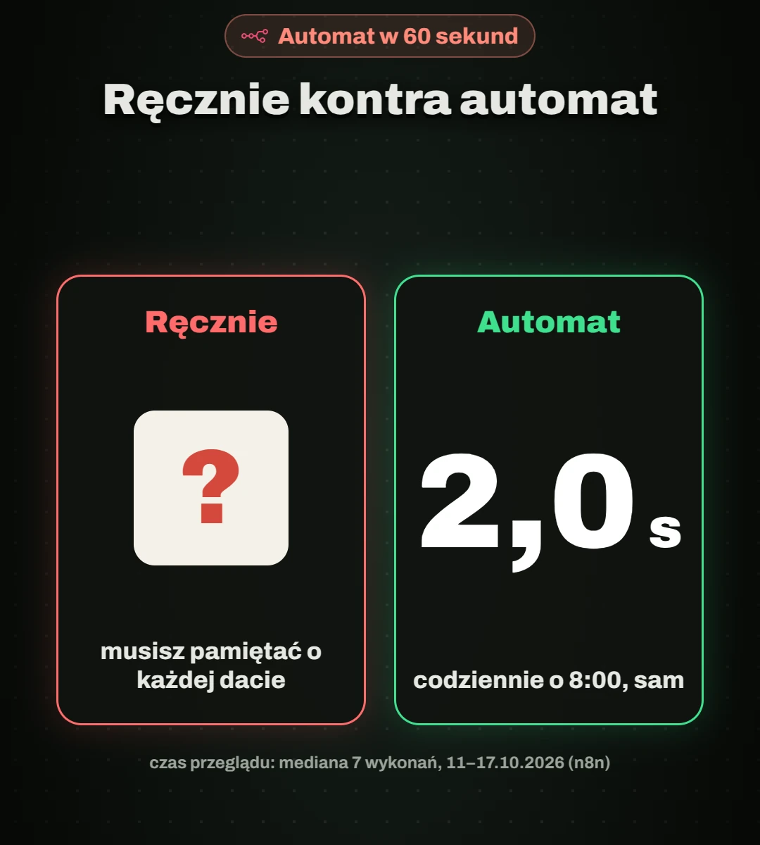 Porównanie: ręcznie musisz pamiętać o każdej dacie, automat sprawdza wszystko codziennie o 8:00 w 2,0 s
