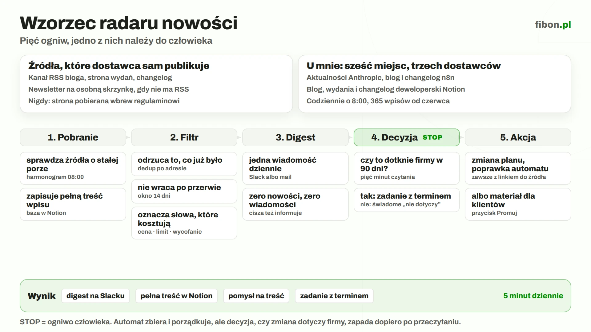 Schemat pięciu ogniw radaru: pobranie, filtr, digest, decyzja człowieka oznaczona jako STOP i akcja, nad nimi źródła, pod nimi wynik