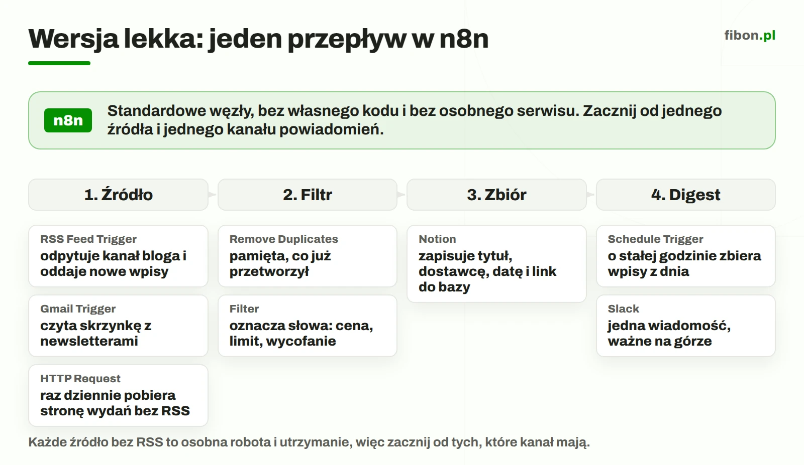 Schemat wersji lekkiej w n8n: cztery etapy ze standardowymi węzłami RSS Feed Trigger, Gmail Trigger, HTTP Request, Remove Duplicates, Filter, Notion, Schedule Trigger i Slack