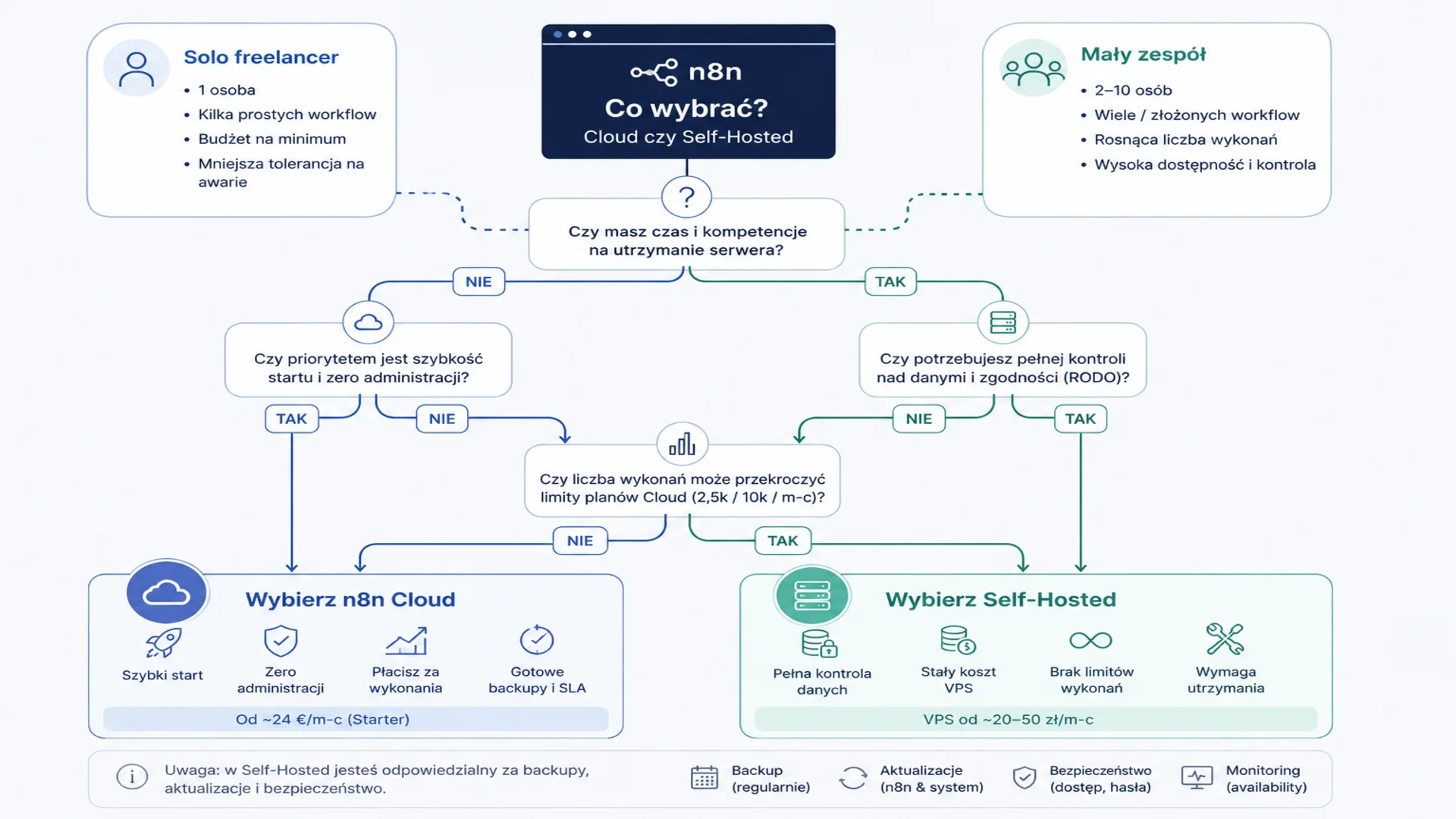 Infografika porównuje opcje chmurowe i self-hosted platformy n8n, pomagając wybrać odpowiednią opcję w zależności od…
