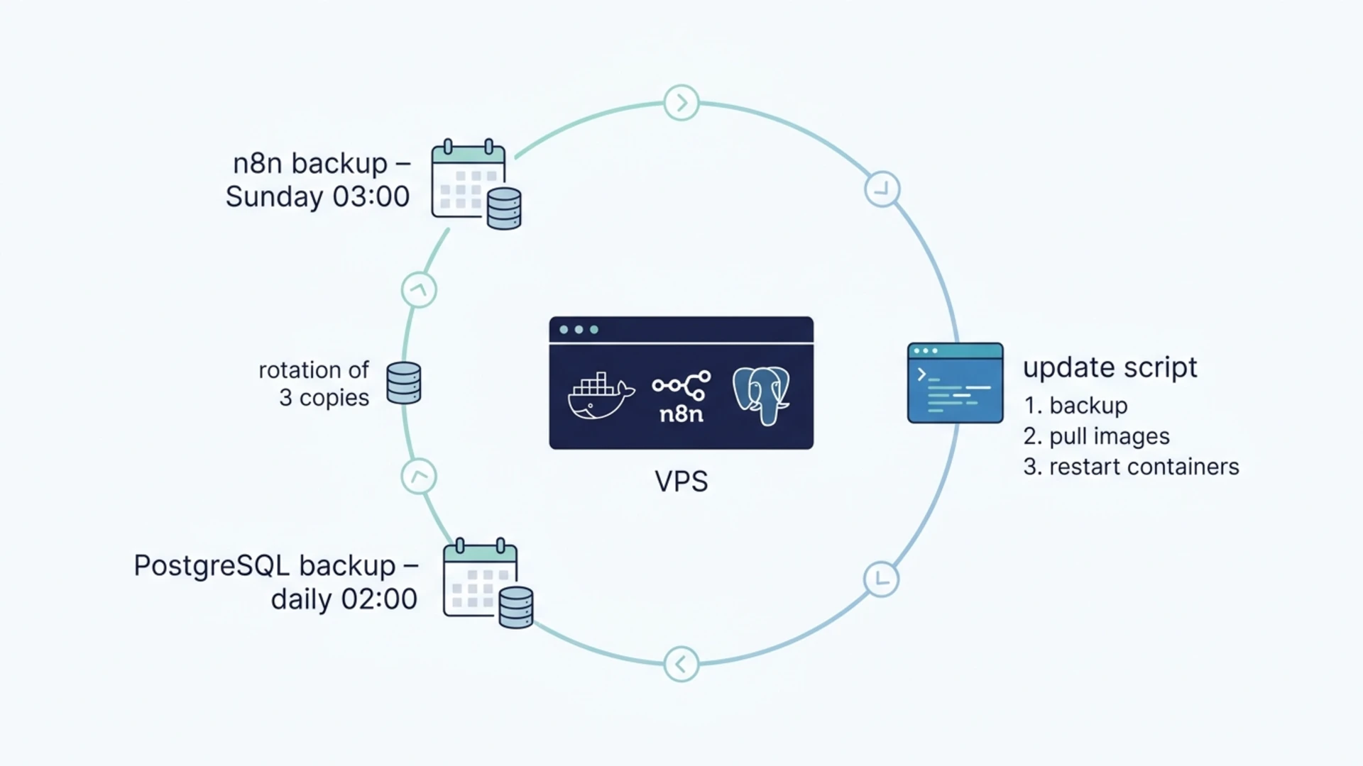 Kopia zapasowa n8n i PostgreSQL oraz aktualizacja skryptu na VPS.