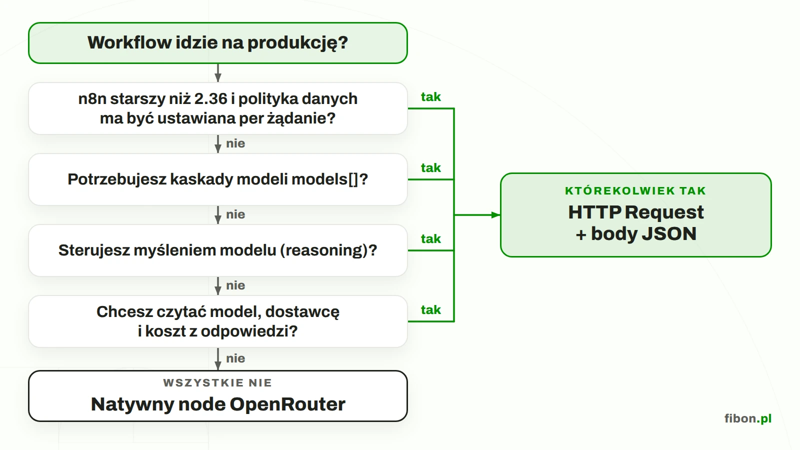 Diagram decyzyjny wyboru między natywnym node OpenRouter a HTTP Request w n8n: cztery pytania o wersję n8n, kaskadę modeli, reasoning i odczyt odpowiedzi