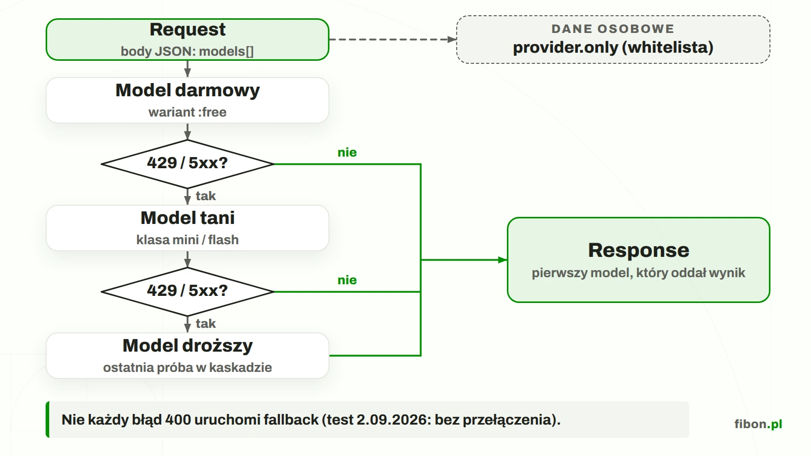 Diagram kaskady modeli w OpenRouter: model darmowy, tani i droższy z fallbackiem przy 429 i 5xx oraz boczna gałąź provider.only dla danych osobowych