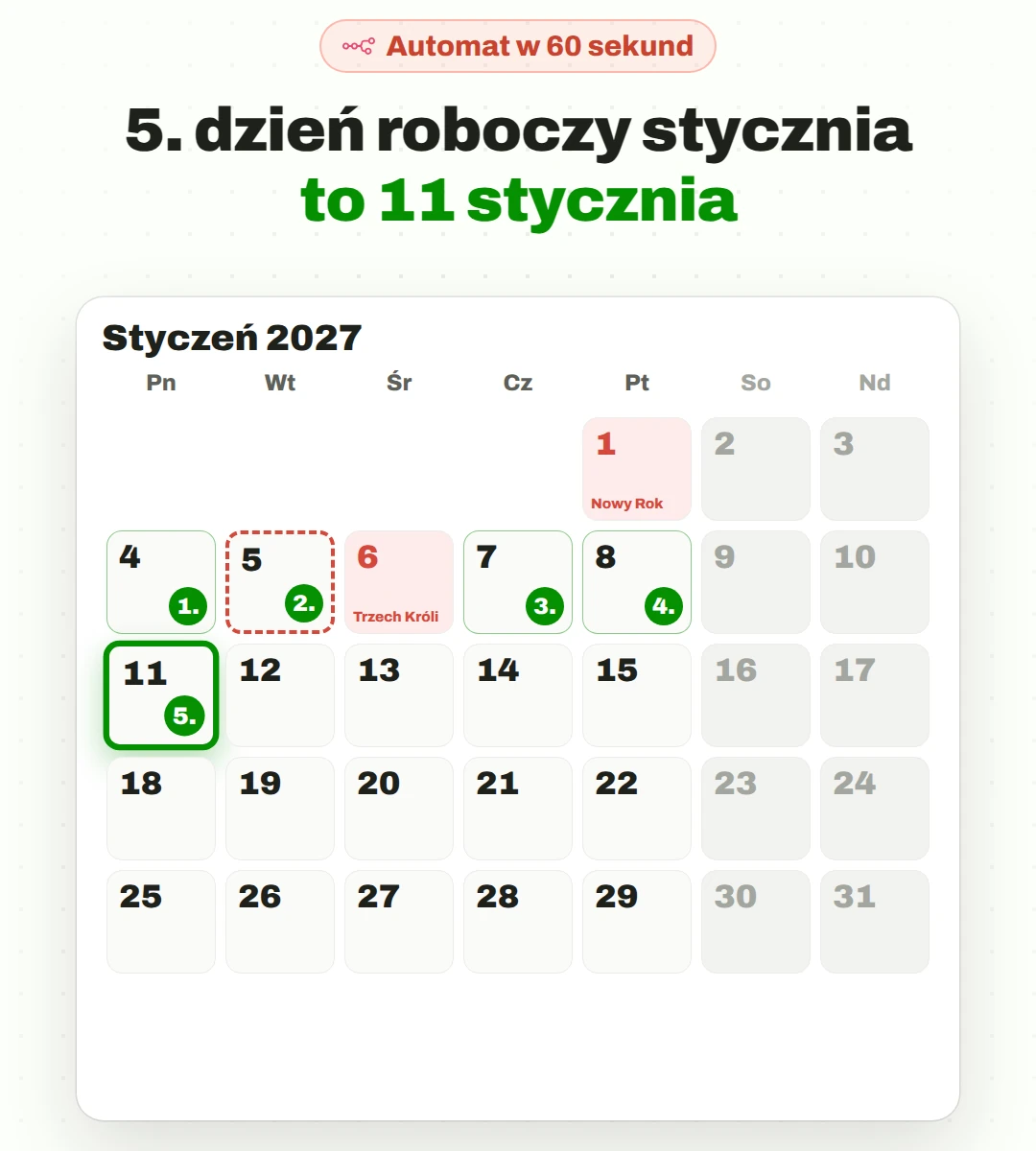 Kalendarz stycznia 2027: 1 i 6 stycznia to święta, weekendy są szare, licznik dni roboczych dochodzi do piątego dnia 11 stycznia