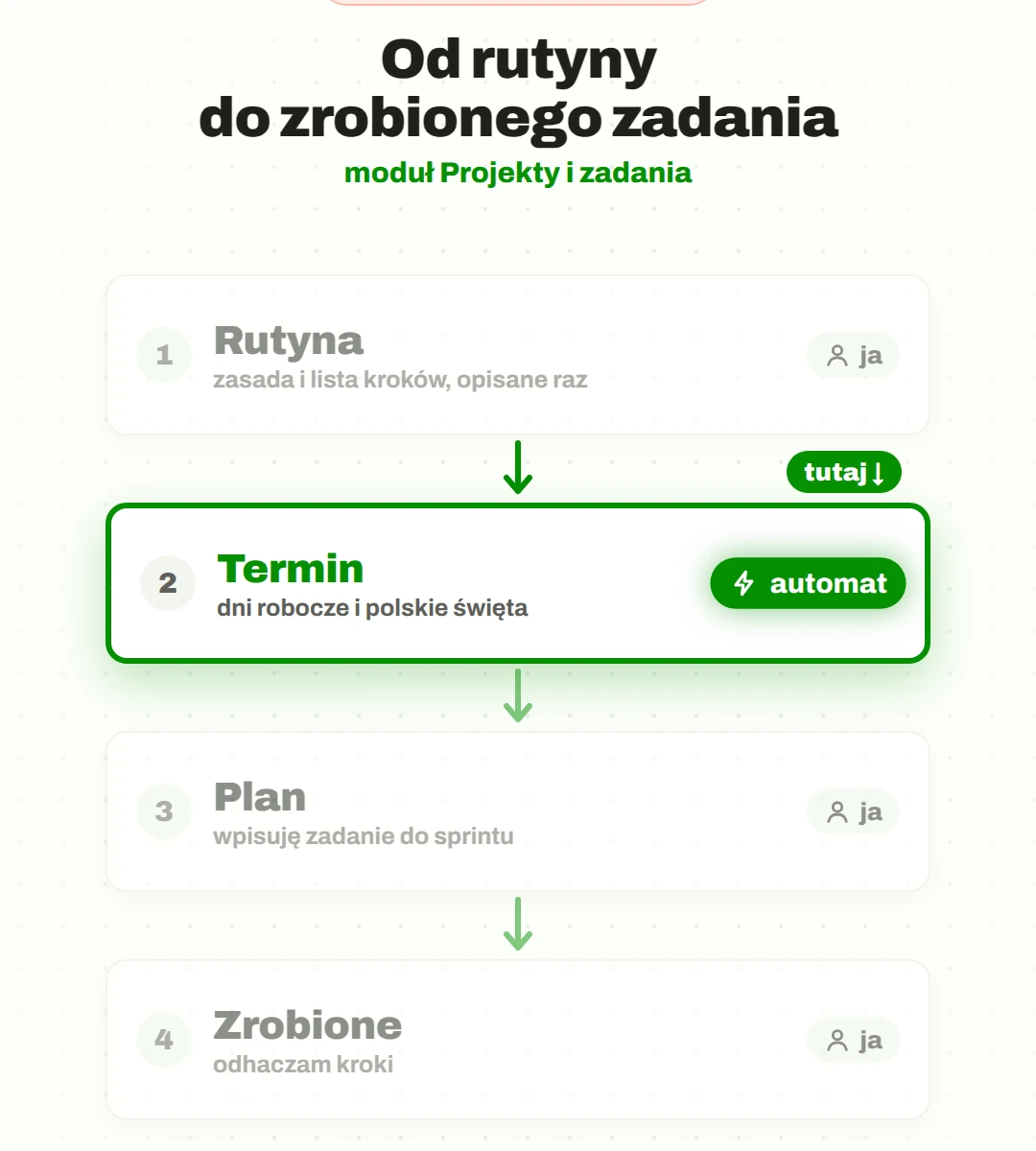 Mapka modułu Projekty i zadania „od rutyny do zrobionego zadania”: rutyna (ja), termin w dni robocze i polskie święta (automat, „tutaj”), plan (ja), zrobione (ja)