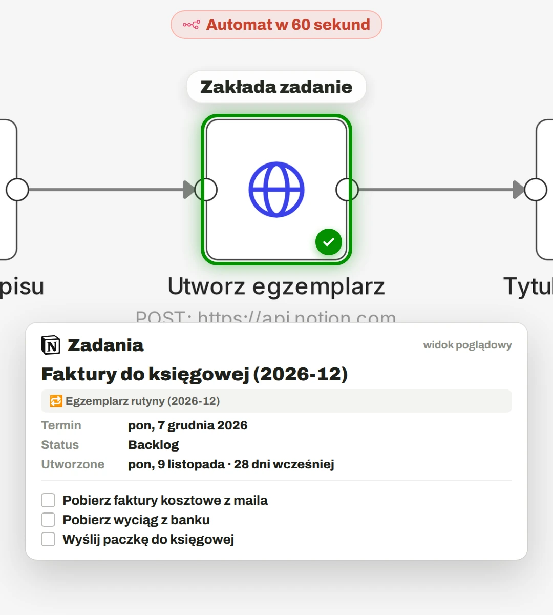 Poglądowe zadanie w Notionie, dane zmyślone: Faktury do księgowej (2026-12), termin poniedziałek 7 grudnia 2026, status Backlog, utworzone 9 listopada, 28 dni wcześniej, trzy odznaczone kroki: pobierz faktury kosztowe z maila, pobierz wyciąg z banku, wyślij paczkę do księgowej