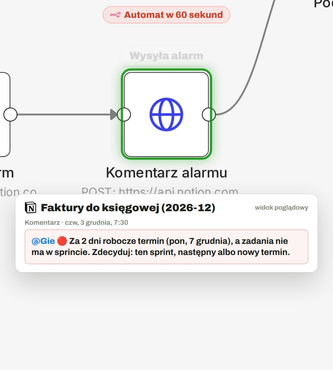 Poglądowy komentarz alarmu w Notionie, dane zmyślone: wzmianka osoby, czerwona kropka i tekst „Za 2 dni robocze termin (pon, 7 grudnia), a zadania nie ma w sprincie. Zdecyduj: ten sprint, następny albo nowy termin”