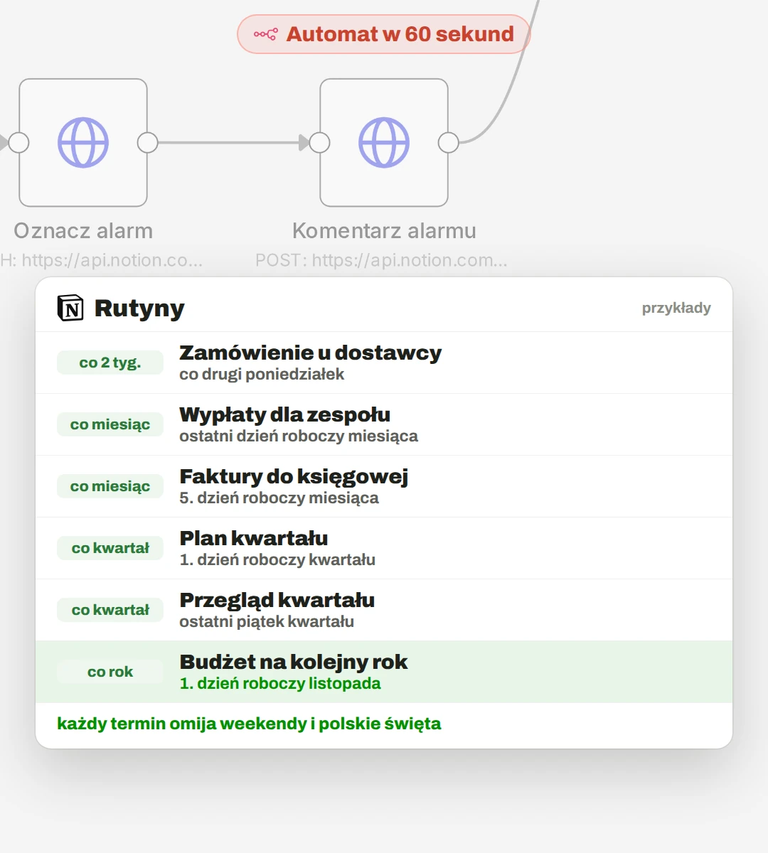 Poglądowa karta „Rutyny, przykłady”: zamówienie u dostawcy co drugi poniedziałek, wypłaty w ostatni dzień roboczy miesiąca, faktury do księgowej w 5. dzień roboczy miesiąca, plan kwartału w 1. dzień roboczy kwartału, przegląd kwartału w ostatni piątek kwartału, budżet w 1. dzień roboczy listopada; stopka „każdy termin omija weekendy i polskie święta”