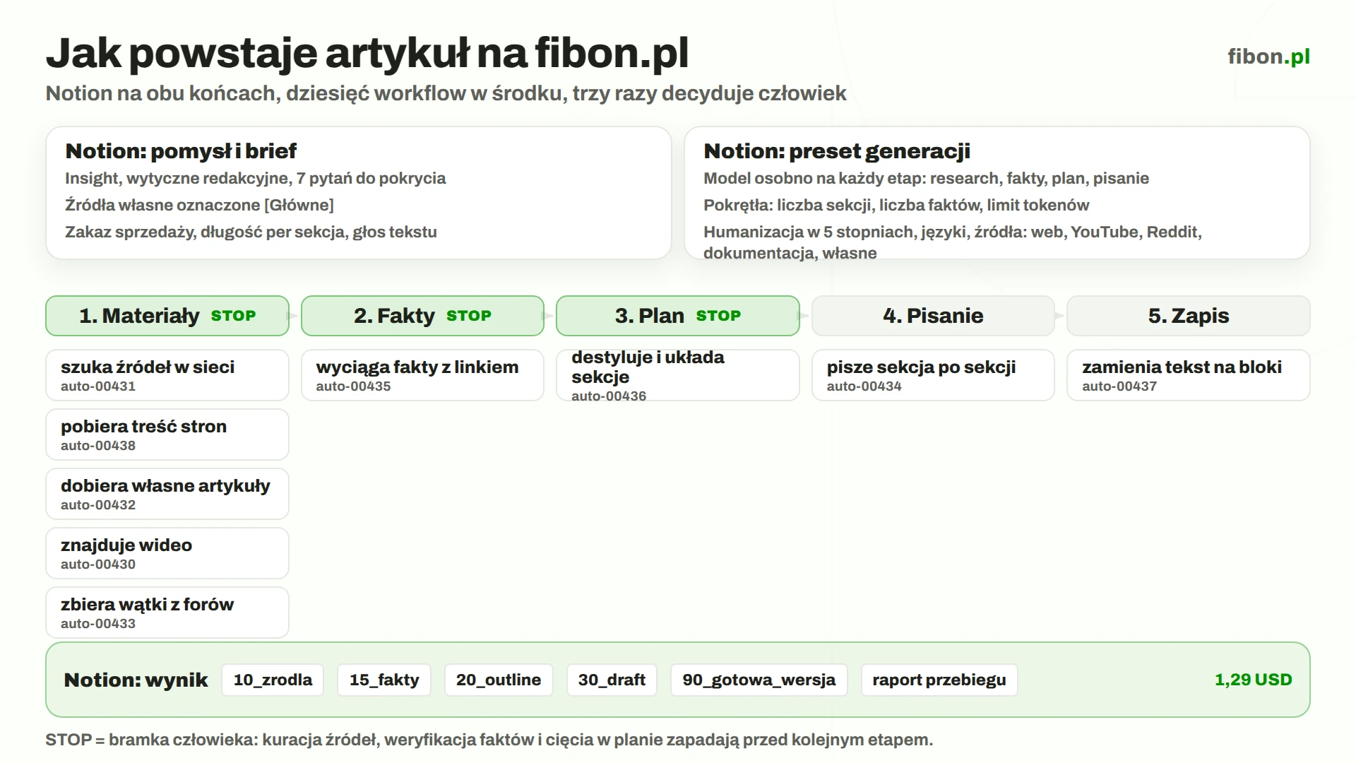 Schemat procesu: brief i preset w Notion, pięć etapów automatu z zaznaczonymi bramkami człowieka, wynik zapisany z powrotem w Notion