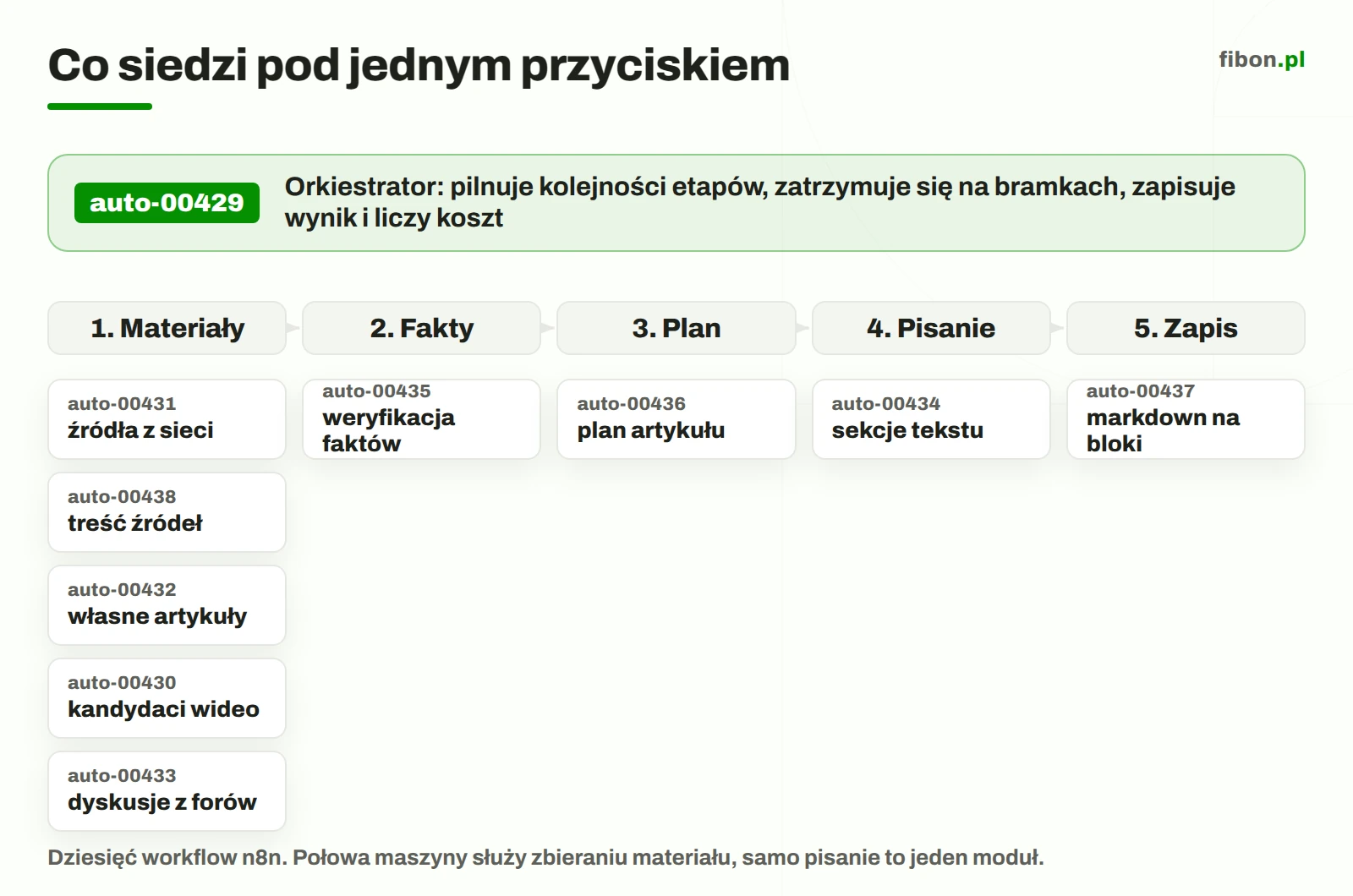 Mapa modułów automatu: orkiestrator i pięć etapów, w etapie zbierania materiału pięć modułów, w pozostałych po jednym