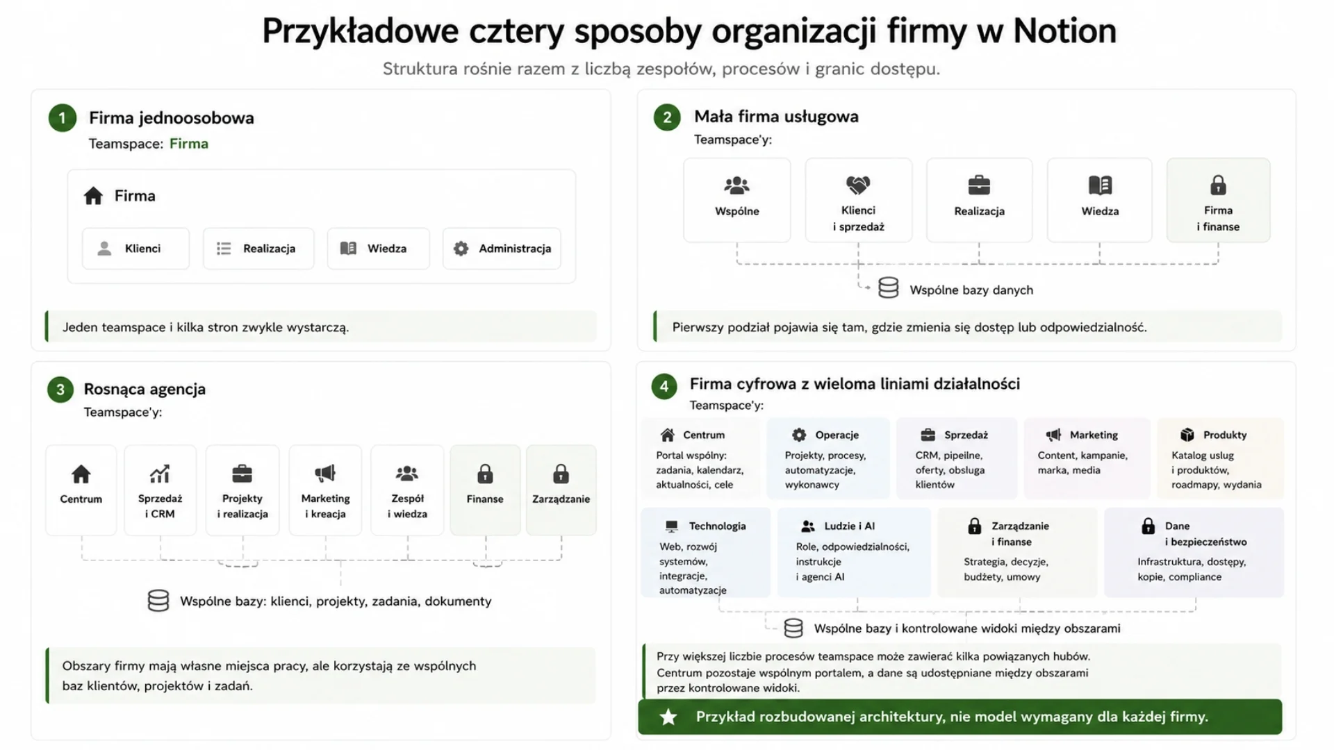 Cztery przykładowe sposoby organizacji firmy w Notion: firma jednoosobowa, mała firma usługowa, rosnąca agencja oraz…