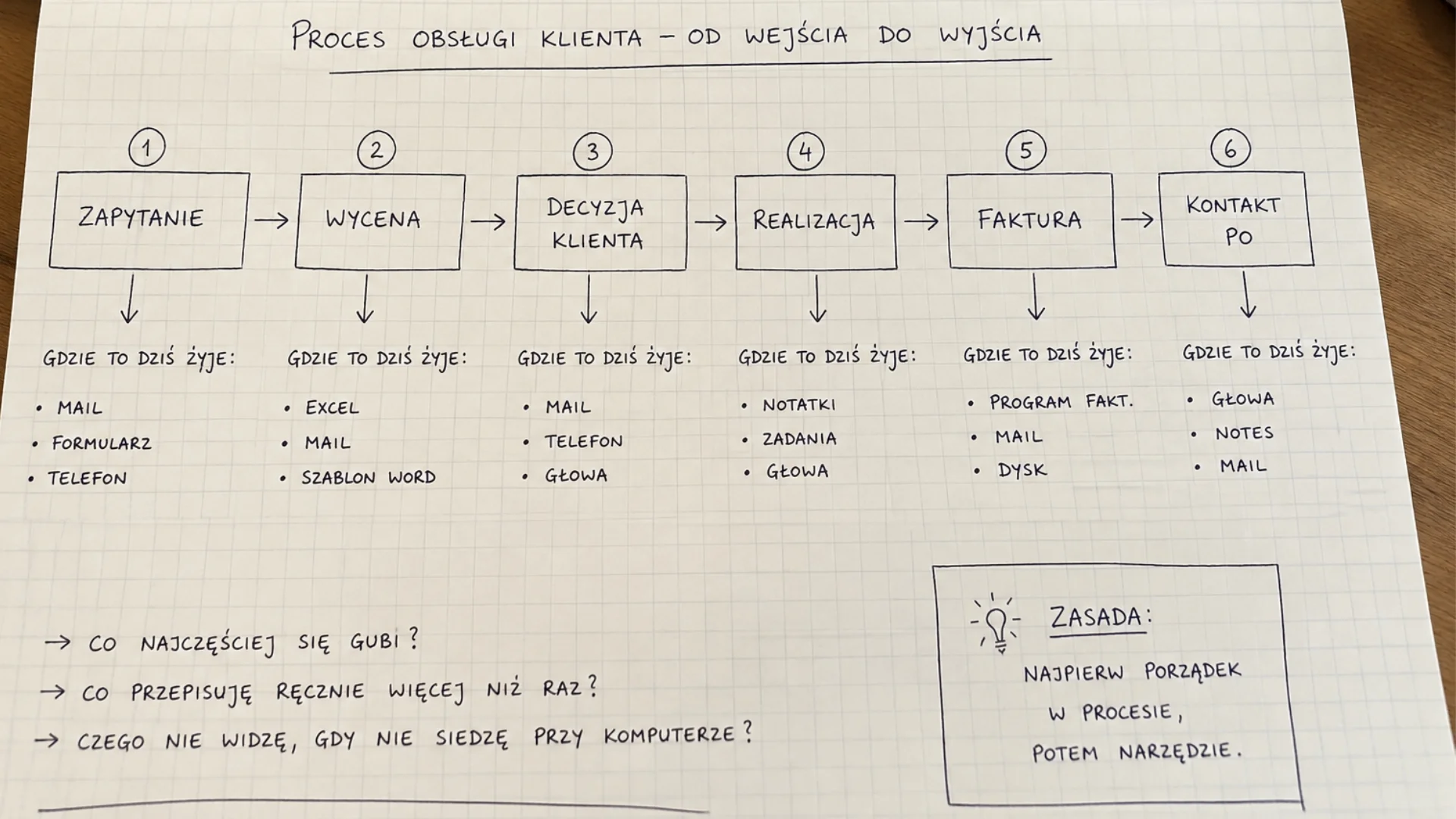 Proces obsługi klienta składa się z 6 kroków: zapytanie, wycena, decyzja klienta, realizacja, faktura, kontakt po.