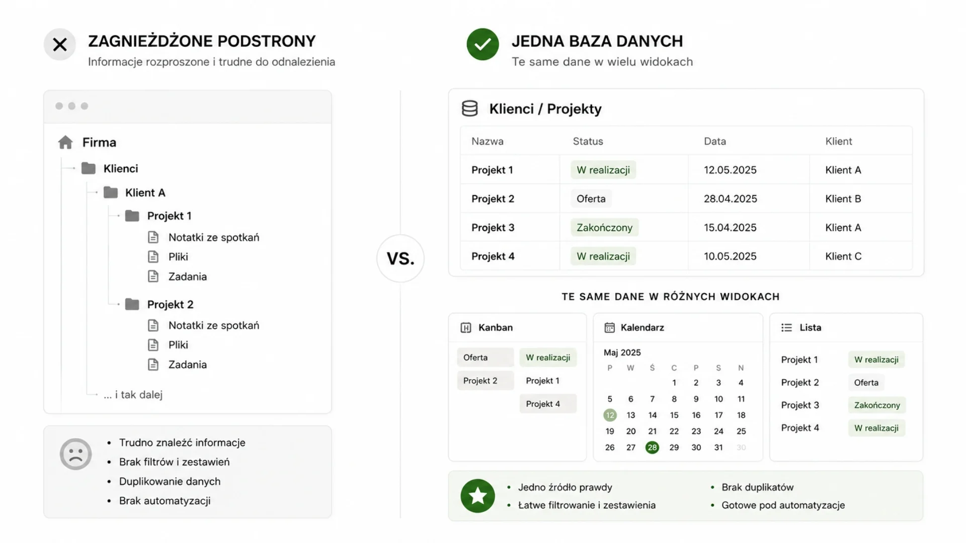 Porównanie zarządzania projektami: u góry jedna baza danych, po prawej różne widoki danych, a po lewej zagnieżdżone…