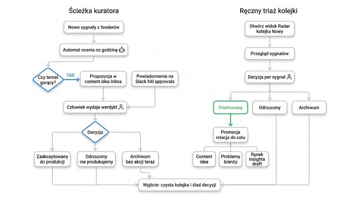 Diagram procesu wygenerowany przez AI Image z danych strony, z polskimi podpisami