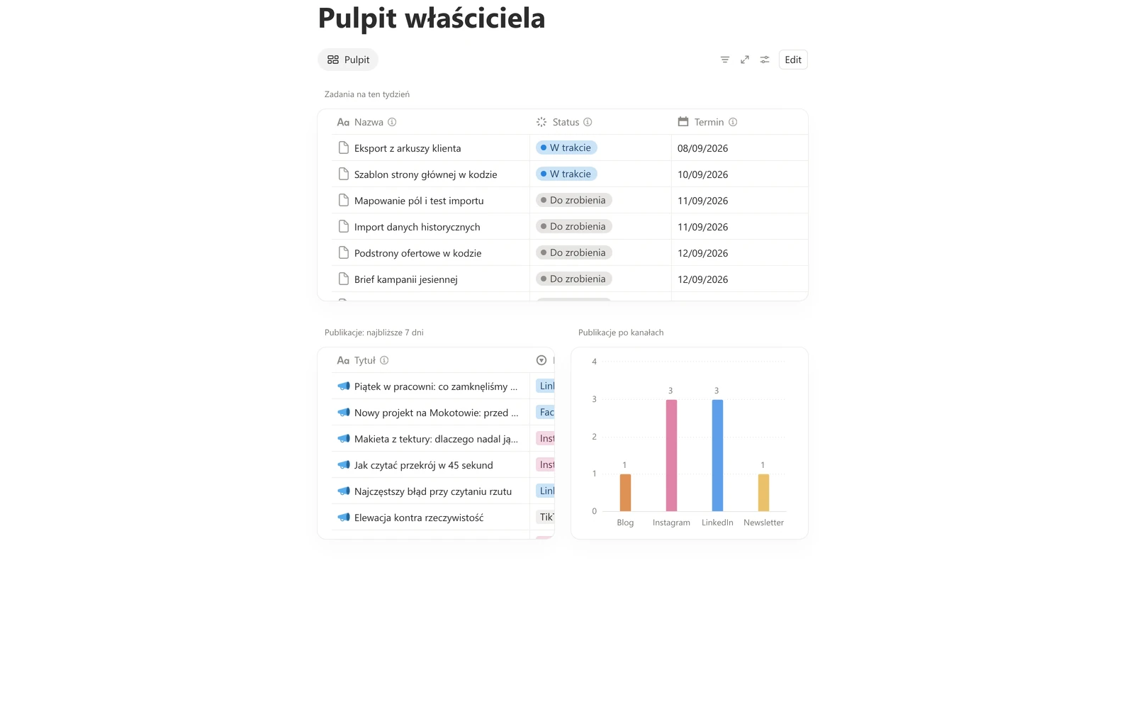 Pulpit właściciela w widoku Dashboard, cztery widżety z różnych szablonów: zadania na dziś, publikacje z najbliższych 7 dni, płatności z 30 dni i wykres kosztów
