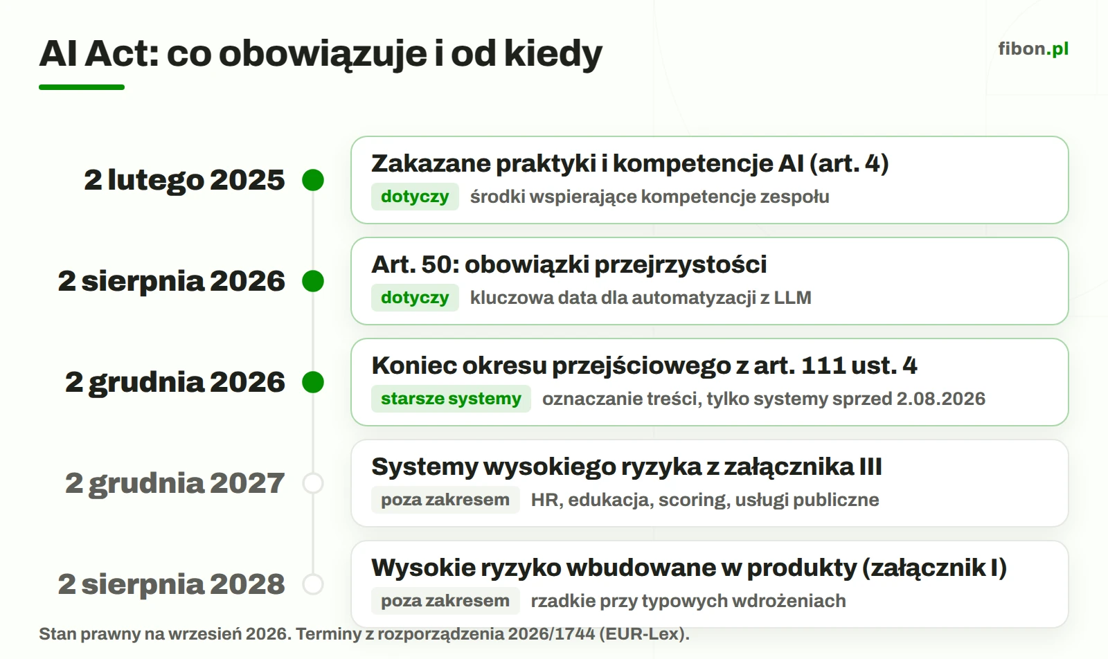 Oś czasu wejścia w życie przepisów AI Act od lutego 2025 do sierpnia 2028