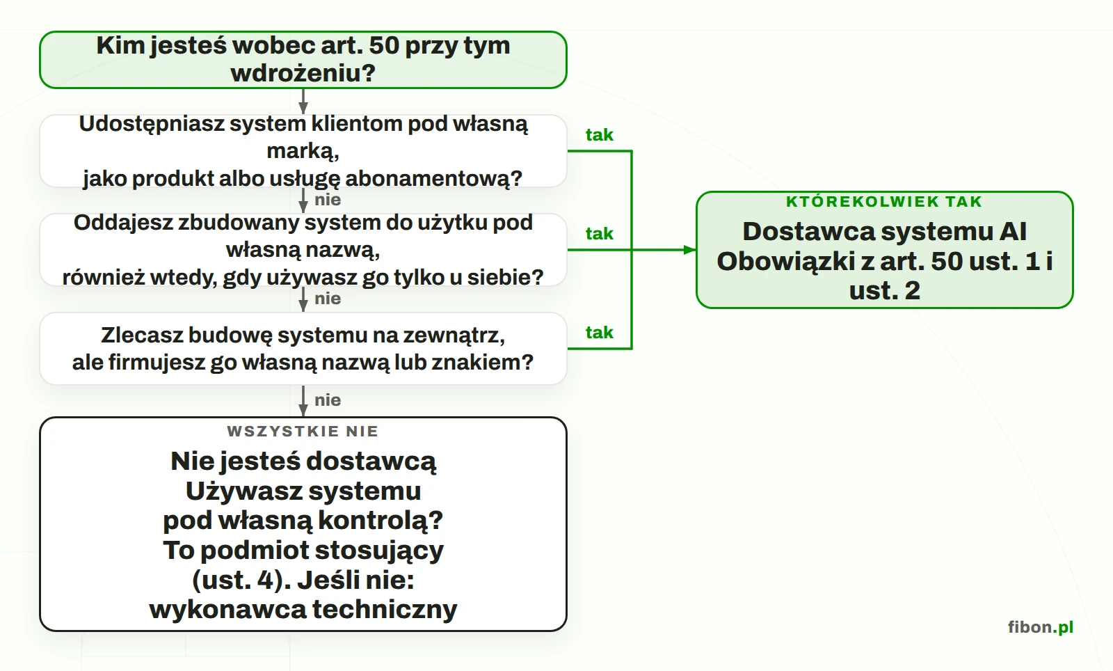 Drzewko decyzyjne: czy integrator API jest dostawcą czy podmiotem stosującym w rozumieniu art. 50 AI Act