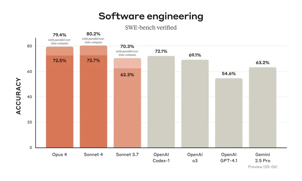 Porównanie dokładności modeli AI w inżynierii oprogramowania: Opus 4 (79.4%), Sonnet 4 (80.2%), Sonnet 3.7 (70.3%),…