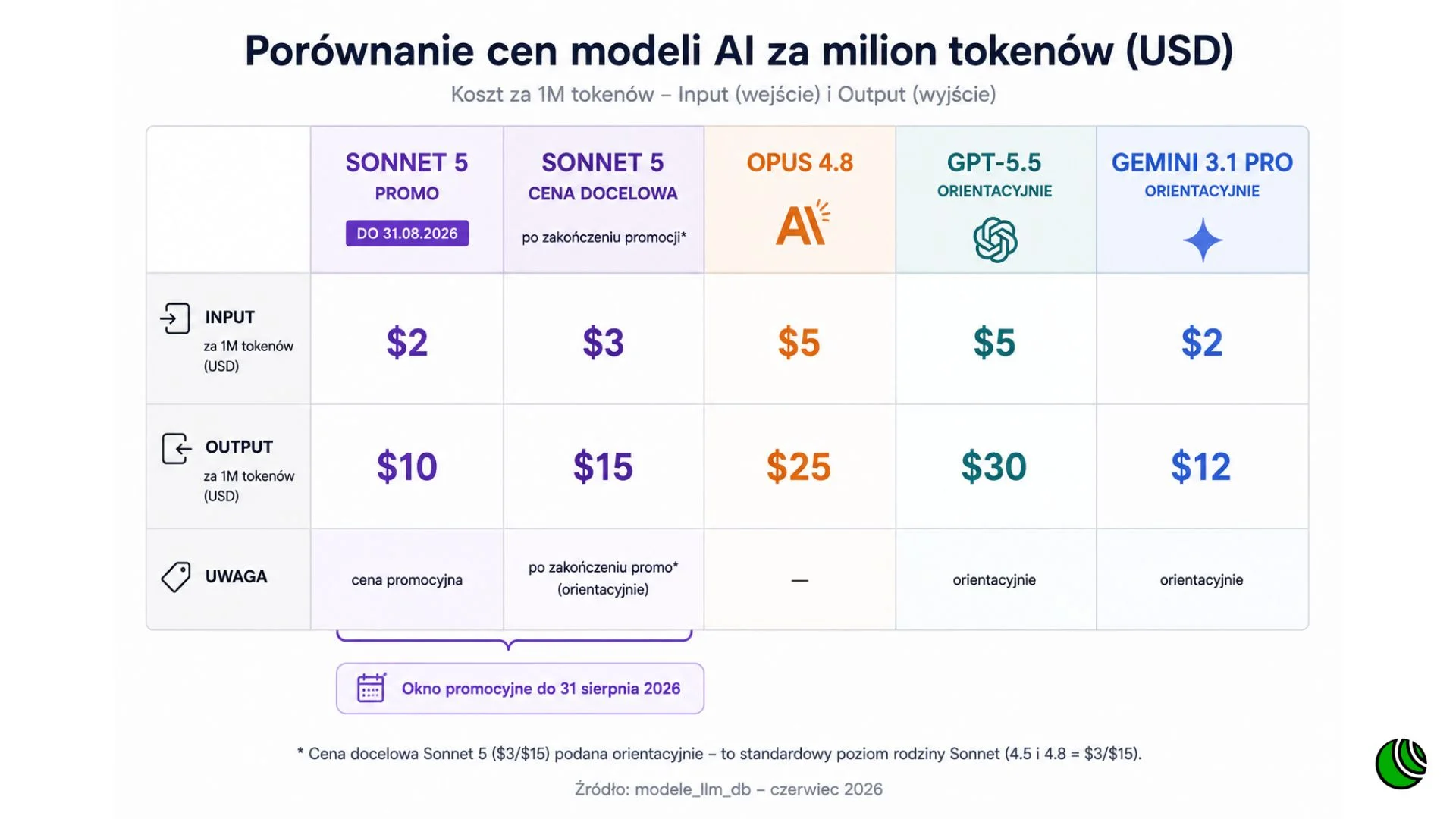 Porównanie cen modeli AI za milion tokenów: Sonnet 5, Opus 4.8, GPT-5.5 i Gemini 3.1 Pro.