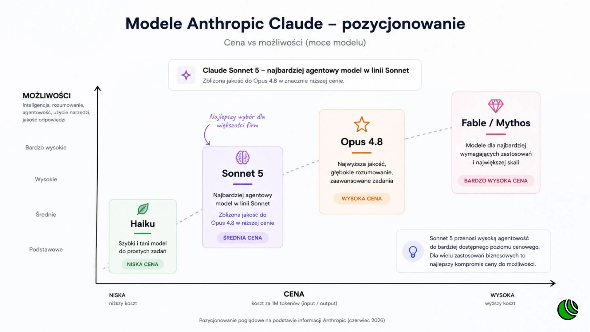 Porównanie modeli sztucznej inteligencji Anthropic Claude, w tym ich ceny i możliwości.