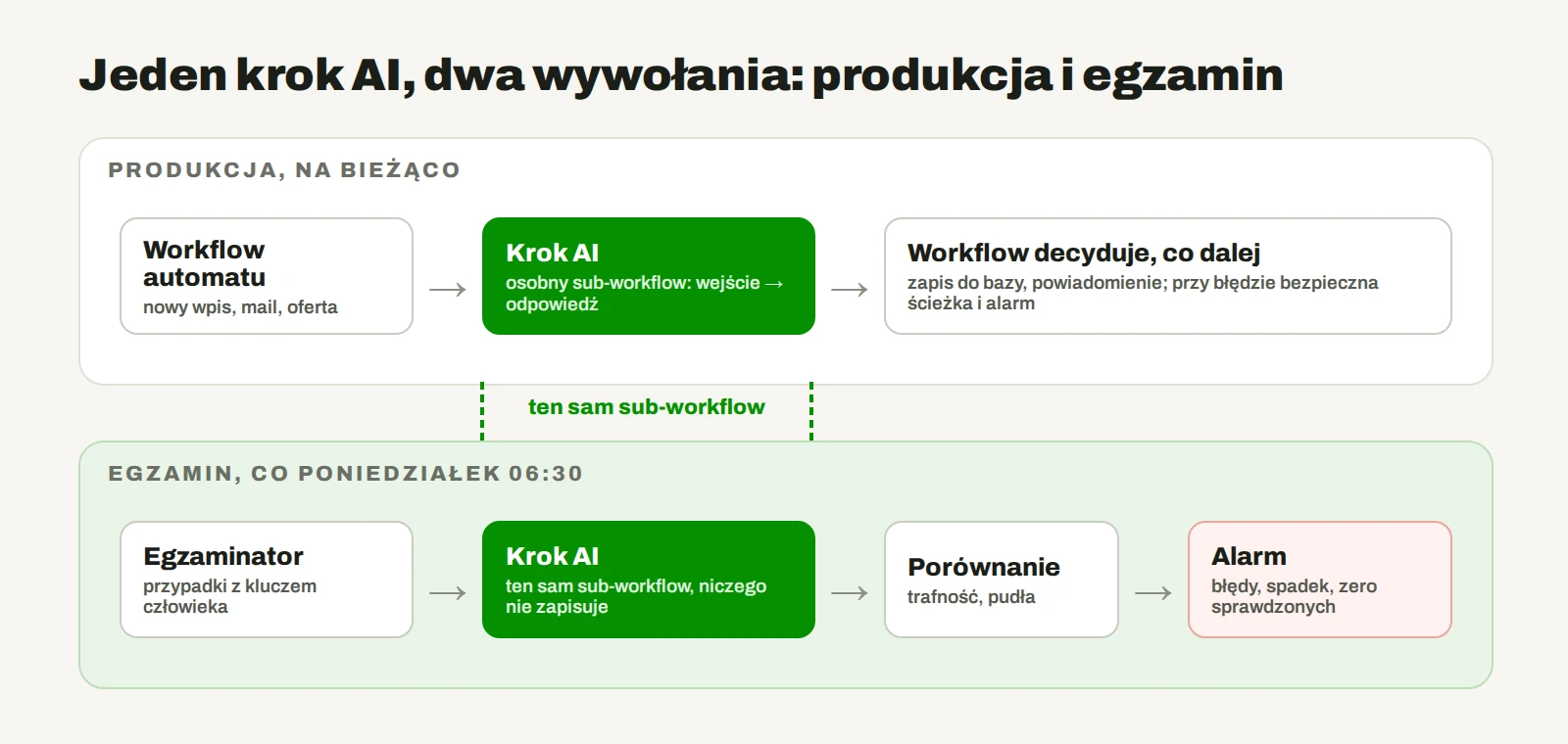 Schemat: ten sam krok AI wołany przez produkcję i przez cotygodniowy egzaminator, który porównuje odpowiedzi z kluczem człowieka i wysyła alarm