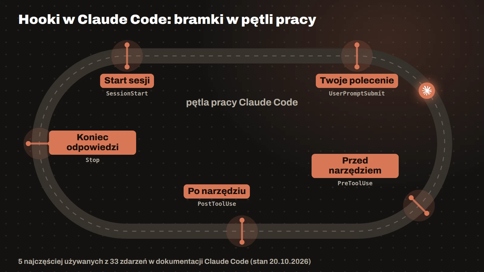Pętla pracy Claude Code jako tor z pięcioma bramkami: start sesji (SessionStart), Twoje polecenie (UserPromptSubmit), przed narzędziem (PreToolUse), po narzędziu (PostToolUse) i koniec odpowiedzi (Stop).