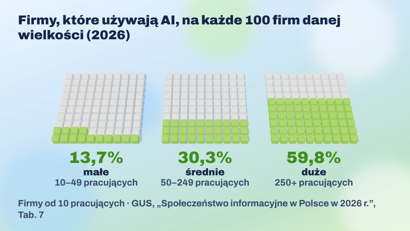 Firmy, które używają AI, na każde 100 firm danej wielkości w 2026 roku: małe 13,7%, średnie 30,3%, duże 59,8%. Opracowanie własne na podstawie danych GUS, tablica 7