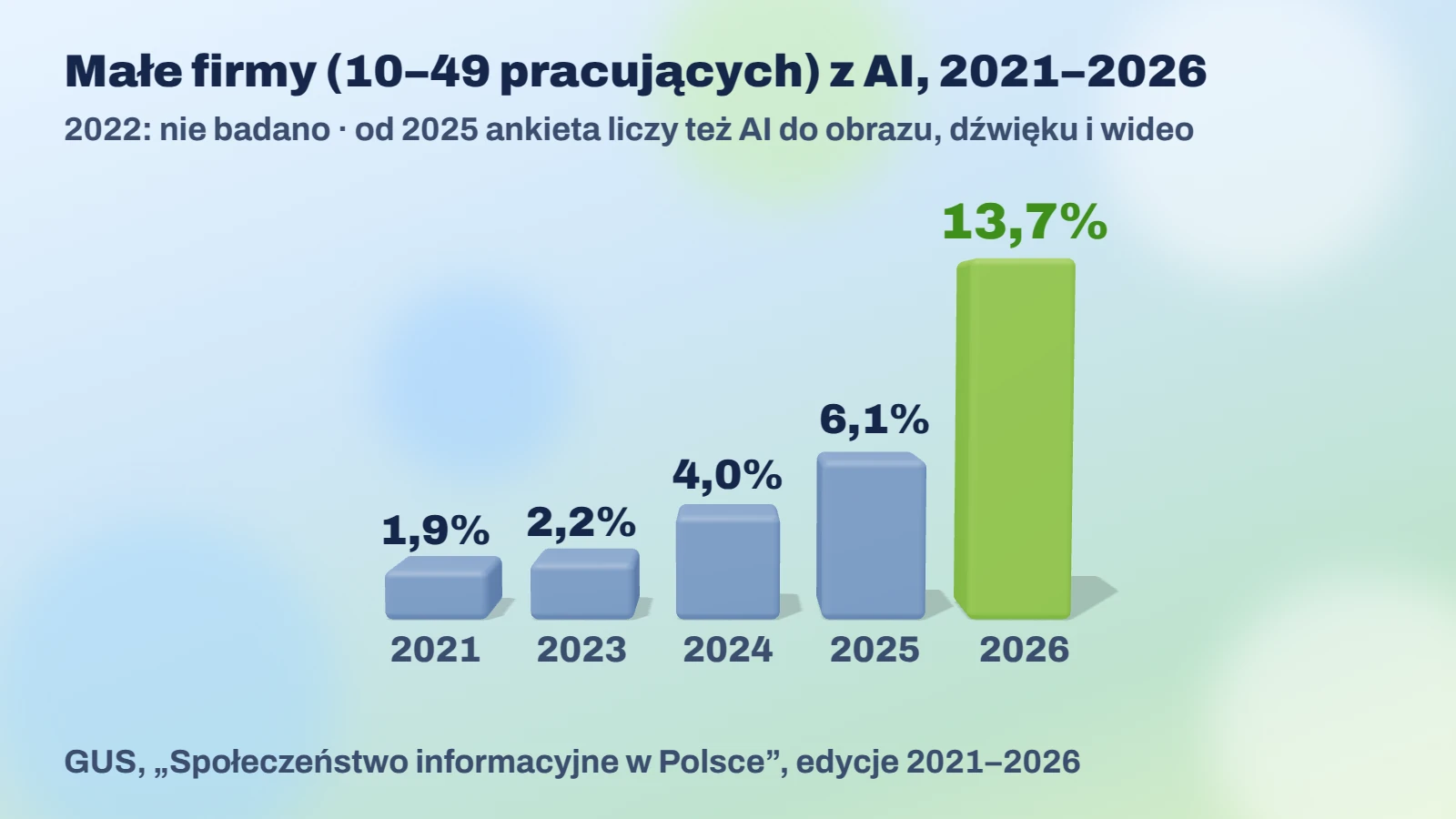Małe firmy (10–49 pracujących) z AI w latach 2021–2026: 1,9%, 2,2%, 4,0%, 6,1% i 13,7%. Opracowanie własne na podstawie danych GUS