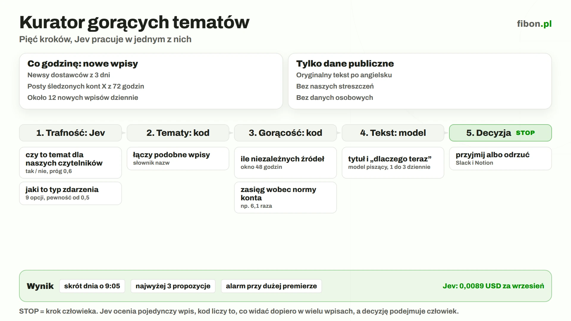 Schemat kuratora gorących tematów: pięć kroków, Jev pracuje w jednym z nich